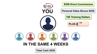 PLUS
YOU
IN THE SAME 4 WEEKS
Personal Sales Bonus $250
$150
1500
Training Dollars100
$300 Direct Commissions
Total Cash $550
 