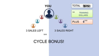YOU TOTAL $550$750
3 SALES LEFT 3 SALES RIGHT
$200
PLUS
1500
CYCLE BONUS!
TRAINING
DOLLARS
100
 