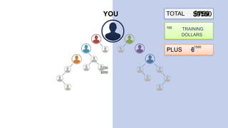 YOU TOTAL $750
$200
$950
$200
$1150
TRAINING
DOLLARS
100
PLUS
1500
 