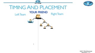 ©2011 WorldVentures
This Rep’sTeam Grows to
100, andThey Make 300
Sales thisYear
TIMING AND PLACEMENT
LeftTeam RightTeam
YOUR FRIEND
Dave
BOB
YOU
 