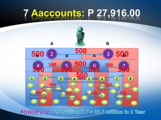 DIRECT SALES INCENTIVE (DSI)VMobile Technopreneur Advantage:Technopreneur can endorse another TechnopreneurUnlimited ReferralsP500 / REFERRALABYOU500500500500