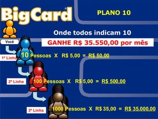 1ª Linha PLANO 10 10  Pessoas  X  R$ 5,00  =  R$ 50,00 100 Pessoas  X  R$ 5,00  =  R$ 500,00 1000 Pessoas  X  R$ 35,00  =  R$ 35.000,00 2ª Linha 3ª Linha Onde todos indicam 10  GANHE R$ 35.550,00 por mês Você 
