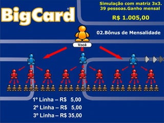 1º Linha – R$  5,00  2º Linha – R$  5,00 3º Linha – R$ 35,00 Simulação com matriz 3x3. 39 pessoas.Ganho mensal  R$ 1.005,00 02.Bônus de Mensalidade Você 