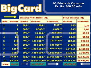 88.572 ACUM. 66.429,00 44.286,75 44.286.000, 00 29.524.500, 00 59.049 10 22.142,25 14.762,25 14.761.500, 00 9.841.500, 00 19.683 9 7.380,00 4.920,75 4.920.000, 00 3.280.500, 00 6.561 8 2.459,25 1.640,25 1.639.500, 00 1.093.500, 00 2.187 7 819,00 546,75 546.000, 00 364.500, 00 729 6 272,25 182,25 181.500, 00 121.500, 00   243 5 90,00 60,75 60.000, 00 40.500, 00 81 4 29,25 20,25 19.500, 00 13.500, 00 27 3 9,00 6,75 6.000, 00 4.500, 00   9 2 2,25 2,25 1500, 00 1500, 00 500, 00 3 1 Acumulado Por   nível Acumulado Por nível Unitário Pessoas Nível Bônus Consumo (R$) Consumo Médio Mensal (R$)  500, 00 500, 00 500, 00 500, 00 500, 00 500, 00 500, 00 500, 00 500, 00 44.286.000, 00 66.429,00 03.Bônus de Consumo Ex: R$  500,00 mês 