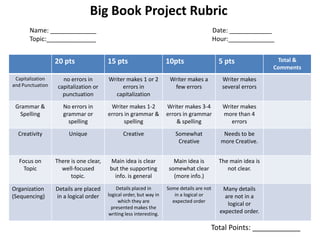Big Book Project Rubric
       Name: _____________                                                                 Date: ____________
       Topic:______________                                                                Hour:_____________


                  20 pts                15 pts                      10pts                   5 pts               Total &
                                                                                                               Comments
 Capitalization      no errors in       Writer makes 1 or 2          Writer makes a          Writer makes
and Punctuation    capitalization or         errors in                few errors             several errors
                     punctuation          capitalization
 Grammar &           No errors in        Writer makes 1-2           Writer makes 3-4          Writer makes
  Spelling           grammar or         errors in grammar &         errors in grammar         more than 4
                       spelling                spelling                 & spelling               errors
  Creativity           Unique                  Creative                Somewhat               Needs to be
                                                                        Creative             more Creative.


  Focus on        There is one clear,   Main idea is clear             Main idea is         The main idea is
    Topic           well-focused        but the supporting           somewhat clear            not clear.
                        topic.            info. is general             (more info.)

Organization      Details are placed        Details placed in       Some details are not      Many details
(Sequencing)      in a logical order    logical order, but way in      in a logical or         are not in a
                                             which they are           expected order
                                                                                                logical or
                                          presented makes the
                                        writing less interesting.                            expected order.

                                                                                       Total Points: ____________
 