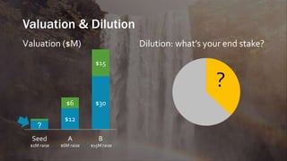 Valuation & Dilution
?
$12
$30$6
$15
Seed A B
Valuation ($M) Dilution: what’s your end stake?
$1M raise $6M raise $15M raise
?
 