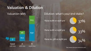 Valuation & Dilution
?
$12
$30$6
$15
Seed A B
Valuation ($M) Dilution: what’s your end stake?
$1M raise $6M raise $15M raise
37%
See www.ownyourventure.com
Raise $1M on $5M pre
33%Raise $1M on $3M pre
34%Raise $1.5M on $5M pre
 