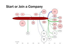 Start or Join a Company
 