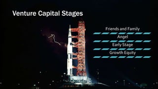 Venture Capital Stages
Friends and Family
Angel
Early Stage
Growth Equity
 