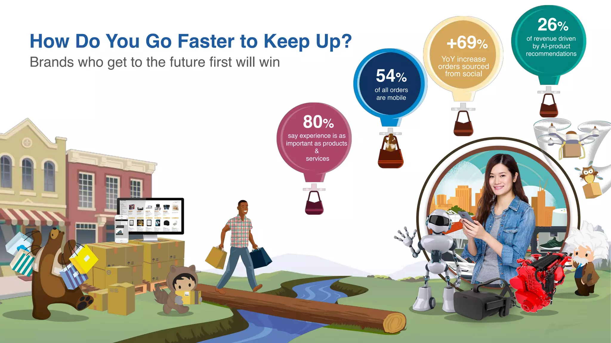 54%
of all orders
are mobile
+69%
YoY increase
orders sourced
from social
26%
of revenue driven
by AI-product
recommendations
80%
say experience is as
important as products
& 
services
How Do You Go Faster to Keep Up?
Brands who get to the future first will win
 