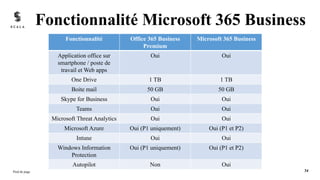 Fonctionnalité Microsoft 365 Business
Pied de page 34
Fonctionnalité Office 365 Business
Premium
Microsoft 365 Business
Application office sur
smartphone / poste de
travail et Web apps
Oui Oui
One Drive 1 TB 1 TB
Boite mail 50 GB 50 GB
Skype for Business Oui Oui
Teams Oui Oui
Microsoft Threat Analytics Oui Oui
Microsoft Azure Oui (P1 uniquement) Oui (P1 et P2)
Intune Oui Oui
Windows Information
Protection
Oui (P1 uniquement) Oui (P1 et P2)
Autopilot Non Oui
 