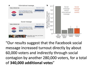 “Our results suggest that the	Facebook social	
message increased turnout directly by	about
60,000	voters and	indirectly through social	
contagion by	another 280,000	voters,	for	a	total
of	340,000	additional votes”
 