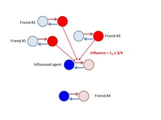 Friend	#1
Friend	#2
Friend	#3
Friend	#4
Influenced	agent
influence	=	l2 x	3/4
 