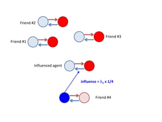 Friend	#1
Friend	#2
Friend	#3
Friend	#4
Influenced	agent
influence	=	l1 x	1/4
 