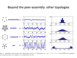 noninteracting
complete
star
smallworld
Beyond	the	peer-assembly:	other	topologies
 