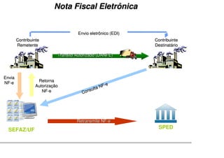 Nota Fiscal Eletrônica


                                    Envio eletrônico (EDI)
        Contribuinte                                         Contribuinte
        Remetente                                            Destinatário

                           Trânsito Autorizado (DANFE)




Envia
NF-e              Retorna
                 Autorização                        F-e
                                             ult aN
                    NF-e               C ons




                                    Retransmite NF-e

  SEFAZ/UF                                                    SPED
 