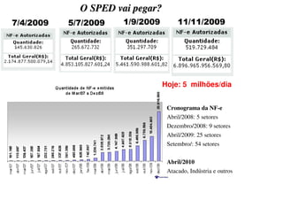 O SPED vai pegar?
7/4/2009   5/7/2009   1/9/2009        11/11/2009




                                 Hoje: 5 milhões/dia


                                  Cronograma da NF-e
                                  Abril/2008: 5 setores
                                  Dezembro/2008: 9 setores
                                  Abril/2009: 25 setores
                                  Setembro/: 54 setores

                                  Abril/2010
                                  Atacado, Indústria e outros
 