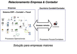 Relacionamento Empresa & Contador

     Empresa                                                                       Escritório Contábil/Contador

Sistema ERP + Contabil + Fiscal



                 Representante
                 Legal
                                 EFD




                                                                         SPED
                                                                                Acesso remoto

                                       ECD




                                             Administrador
                                             Contabilista




                                                    BACEN, SUSEP, CVM,
                                                    DNRC, RFB, SEFAZ




  Processos Operacionais                                                           Processos Fiscais/Contabeis


           Solução para empresas maiores
 