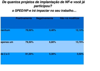 De quantos projetos de implantação de NF-e você já
                    participou?
            o SPED/NF-e irá impactar no seu trabalho…

              Positivamente   Negativamente    Não irá modificar



nenhum               78,50%            9,40%                12,10%



apenas um            79,50%            6,80%                13,70%



de 2 a 3             91,20%            5,30%                 3,50%



mais de 3           100,00%            0,00%                 0,00%
 