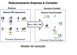 Relacionamento Empresa & Contador
     Empresa                                  Escritório Contábil

Sistema ERP operacional                   Sistema Fiscal/Contábil




                           NF-e + EST + FIN




  Processos Operacionais                 Processos Fiscais/Contabeis


                   Modelo de transição
 