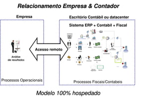 Relacionamento Empresa & Contador
        Empresa                   Escritório Contábil ou datacenter

                                  Sistema ERP + Contabil + Fiscal


                                                   Representante
                                                   Legal

                                                                   EFD




                  Acesso remoto                                                                             SPED




                                                                         ECD




                                                                               Administrador
                                                                               Contabilista




                                                                                       BACEN, SUSEP, CVM,
                                                                                       DNRC, RFB, SEFAZ




Processos Operacionais              Processos Fiscais/Contabeis


                  Modelo 100% hospedado
 