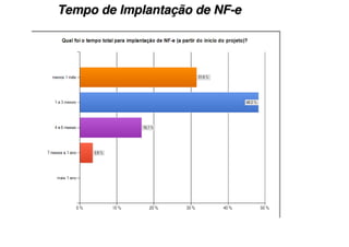 Tempo de Implantação de NF-e
 