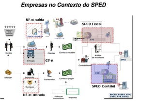 Empresas no Contexto do SPED
 