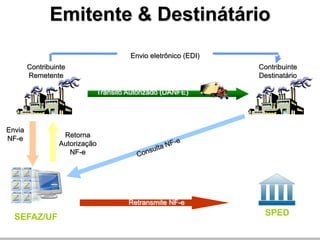 Emitente & Destinátário
                                          Envio eletrônico (EDI)
        Contribuinte                                               Contribuinte
        Remetente                                                  Destinatário

                                Trânsito Autorizado (DANFE)




Envia
NF-e               Retorna
                  Autorização
                     NF-e




                                         Retransmite NF-e

  SEFAZ/UF                                                          SPED
 