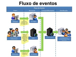 Fluxo de eventos
 