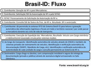 Brasil-ID: Fluxo




             Fonte: www.brasil-id.org.br
 