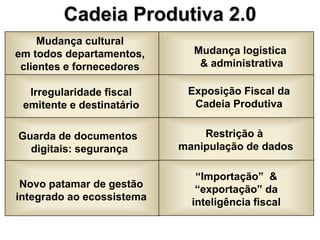 Cadeia Produtiva 2.0
     Mudança cultural
em todos departamentos,      Mudança logística
 clientes e fornecedores      & administrativa

  Irregularidade fiscal     Exposição Fiscal da
 emitente e destinatário     Cadeia Produtiva


Guarda de documentos           Restrição à
  digitais: segurança      manipulação de dados

                              “Importação” &
 Novo patamar de gestão       “exportação” da
integrado ao ecossistema     inteligência fiscal
 