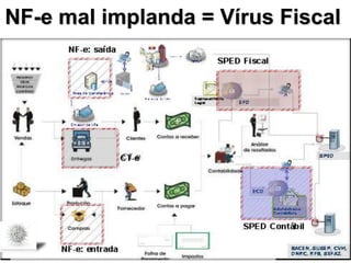 NF-e mal implanda = Vírus Fiscal
 