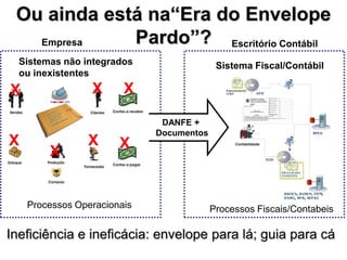 Ou ainda está na“Era do Envelope
   Empresa   Pardo”? Escritório Contábil
  Sistemas não integrados                  Sistema Fiscal/Contábil
  ou inexistentes
X                X      X
         X
                              DANFE +
                             Documentos
X               X      X
        X


    Processos Operacionais                Processos Fiscais/Contabeis

Ineficiência e ineficácia: envelope para lá; guia para cá
 