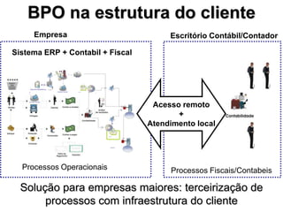 BPO na estrutura do cliente
     Empresa                                                                          Escritório Contábil/Contador

Sistema ERP + Contabil + Fiscal



                 Representante
                 Legal
                                 EFD




                                                                                  Acesso remoto
                                                                          SPED




                                                                                        +
                                       ECD
                                                                                 Atendimento local
                                             Administrador
                                             Contabilista




                                                     BACEN, SUSEP, CVM,
                                                     DNRC, RFB, SEFAZ




  Processos Operacionais                                                              Processos Fiscais/Contabeis

  Solução para empresas maiores: terceirização de
       processos com infraestrutura do cliente
 