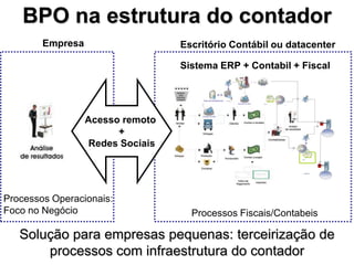 BPO na estrutura do contador
        Empresa                   Escritório Contábil ou datacenter

                                  Sistema ERP + Contabil + Fiscal


                                                   Representante
                                                   Legal
                                                                   EFD




                  Acesso remoto
                        +                                                                                   SPED




                  Redes Sociais                                          ECD




                                                                               Administrador
                                                                               Contabilista




                                                                                       BACEN, SUSEP, CVM,
                                                                                       DNRC, RFB, SEFAZ




Processos Operacionais:
Foco no Negócio                     Processos Fiscais/Contabeis

   Solução para empresas pequenas: terceirização de
       processos com infraestrutura do contador
 
