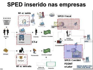 SPED inserido nas empresas




                  FCONT
                  e-Lalur
 