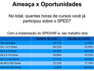 Ameaça x OportunidadesNo total, quantashoras de cursosvocêjáparticipousobre o SPED?Com a implantação do SPED/NF-e, seutrabalhoterá: