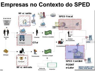 Empresas no Contexto do SPEDFCONTe-Lalur