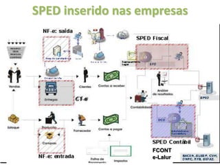 SPED inserido nas empresas




                    FCONT
                    e-Lalur
 