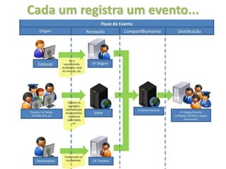 Cada um registra um evento...
 