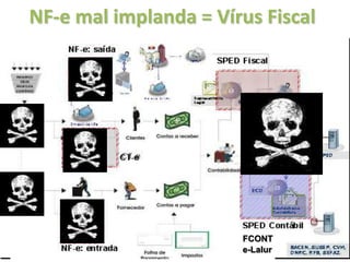 NF-e mal implanda = Vírus Fiscal




                       FCONT
                       e-Lalur
 