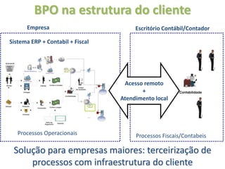 BPO na estrutura do cliente
      Empresa                                                                             Escritório Contábil/Contador

Sistema ERP + Contabil + Fiscal



                    Representante
                    Legal
                                    EFD




                                                                                      Acesso remoto
                                                                              SPED



                                                                                            +
                                          ECD
                                                                                     Atendimento local
                                                Administrador
                                                Contabilista




                                                         BACEN, SUSEP, CVM,
                                                         DNRC, RFB, SEFAZ




   Processos Operacionais                                                                 Processos Fiscais/Contabeis

 Solução para empresas maiores: terceirização de
     processos com infraestrutura do cliente
 