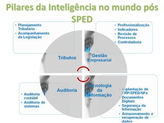 Pilares da Inteligência no mundo pós
                 SPED
 