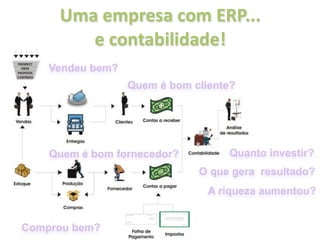 Uma empresa com ERP...
        e contabilidade!
    Vendeu bem?
                  Quem é bom cliente?




    Quem é bom fornecedor?         Quanto investir?
                              O que gera resultado?
                                A riqueza aumentou?


Comprou bem?
 