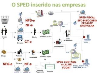 O SPED inserido nas empresas
                                          SPED FISCAL
         NFS-e                           EFD PIS/CONFIS
                                            EFD/CIAP
         NF-e                              EFD/FOLHA



                 Texto
        CT-e




                         SPED CONTÁBIL
NFS-e   NF-e                e-LALUR
                             FCONT
 