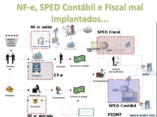 NF‐e, SPED Contábil e Fiscal mal 
        implantados...




                       FCONT
 