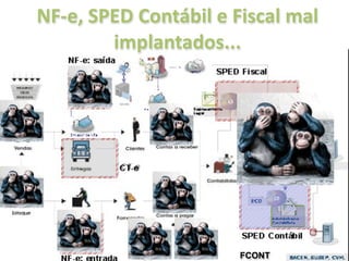 NF‐e, SPED Contábil e Fiscal mal 
        implantados...




                       FCONT
 