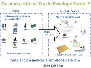Ou ainda está na“Era do Envelope Pardo”?
         Empresa                                     Escritório Contábil
    Sistemas não integrados                      Sistema Fiscal/Contábil
    ou inexistentes


X                    X         X
            X                       DANFE + 
                                   Documentos

X                   X          X
           X

      Processos Operacionais                    Processos Fiscais/Contabeis

        Ineﬁciência e ineﬁcácia: envelope para lá & 
                                    guia para cá
 