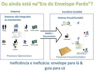 Ou ainda está na“Era do Envelope Pardo”?
         Empresa                                     Escritório Contábil
    Sistemas não integrados                      Sistema Fiscal/Contábil
    ou inexistentes


X                    X         X
            X                       DANFE + 
                                   Documentos

X                   X          X
           X

      Processos Operacionais                    Processos Fiscais/Contabeis

        Ineﬁciência e ineﬁcácia: envelope para lá & 
                                    guia para cá
 