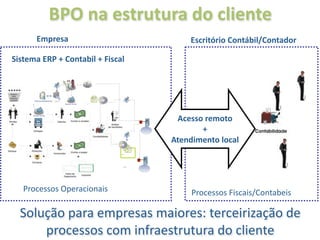 BPO na estrutura do cliente
      Empresa                                                                            Escritório Contábil/Contador

Sistema ERP + Contabil + Fiscal



                    Representante
                    Legal
                                    EFD




                                                                                      Acesso remoto
                                                                              SPED




                                                                                            +
                                          ECD
                                                                                     Atendimento local
                                                Administrador
                                                Contabilista




                                                         BACEN, SUSEP, CVM,
                                                         DNRC, RFB, SEFAZ




   Processos Operacionais                                                                 Processos Fiscais/Contabeis

  Solução para empresas maiores: terceirização de 
      processos com infraestrutura do cliente
 